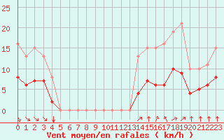 Courbe de la force du vent pour Aigrefeuille d