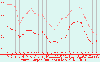 Courbe de la force du vent pour Montredon des Corbires (11)