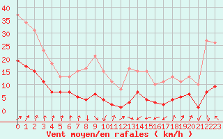 Courbe de la force du vent pour Brion (38)