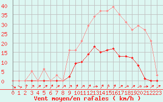 Courbe de la force du vent pour Trgueux (22)