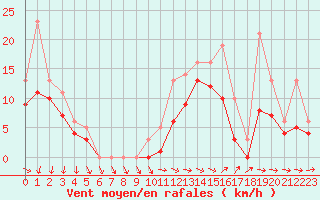 Courbe de la force du vent pour Bridel (Lu)