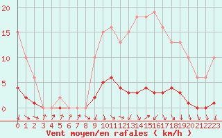 Courbe de la force du vent pour Sainte-Ouenne (79)