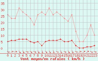 Courbe de la force du vent pour Remich (Lu)