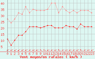 Courbe de la force du vent pour Saint-Michel-Mont-Mercure (85)