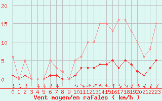 Courbe de la force du vent pour Sorcy-Bauthmont (08)