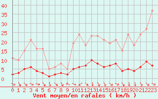 Courbe de la force du vent pour Xert / Chert (Esp)