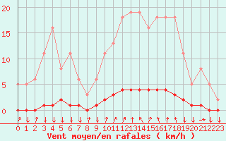 Courbe de la force du vent pour Sisteron (04)