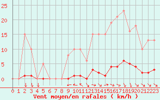 Courbe de la force du vent pour Mouilleron-le-Captif (85)