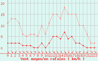 Courbe de la force du vent pour Boulaide (Lux)