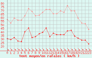 Courbe de la force du vent pour Perpignan (66)