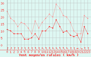 Courbe de la force du vent pour Orly (91)