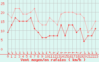 Courbe de la force du vent pour Cap Camarat (83)