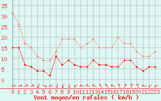 Courbe de la force du vent pour Ste (34)