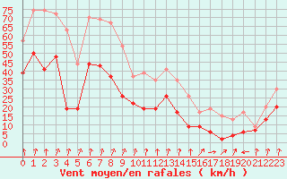 Courbe de la force du vent pour Cap Sagro (2B)