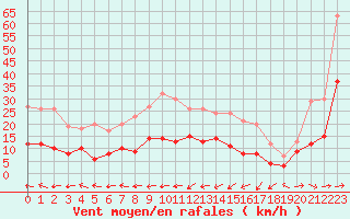 Courbe de la force du vent pour Belfort-Dorans (90)