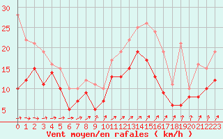 Courbe de la force du vent pour Avord (18)