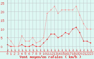 Courbe de la force du vent pour Hohrod (68)