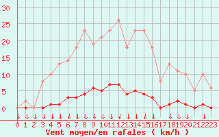 Courbe de la force du vent pour Saint-Germain-le-Guillaume (53)