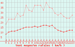 Courbe de la force du vent pour Saint-Germain-le-Guillaume (53)
