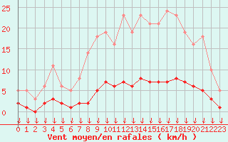 Courbe de la force du vent pour Leign-les-Bois (86)