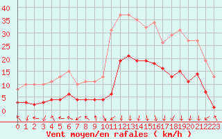 Courbe de la force du vent pour Eygliers (05)