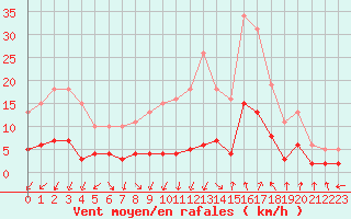 Courbe de la force du vent pour Renwez (08)