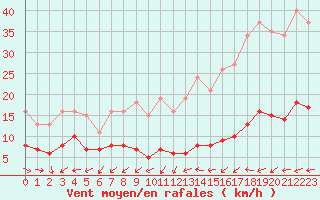 Courbe de la force du vent pour Lemberg (57)