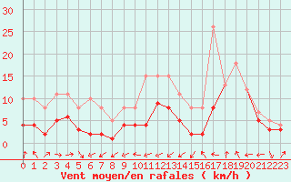 Courbe de la force du vent pour Plussin (42)