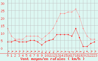 Courbe de la force du vent pour Beaumont du Ventoux (Mont Serein - Accueil) (84)