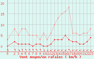 Courbe de la force du vent pour Frontenay (79)