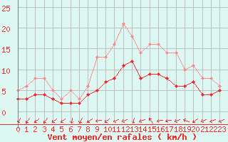 Courbe de la force du vent pour Izegem (Be)