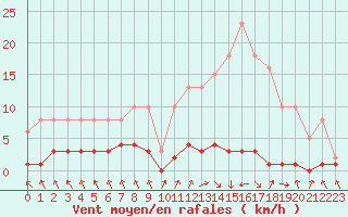 Courbe de la force du vent pour Les Pennes-Mirabeau (13)