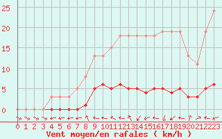 Courbe de la force du vent pour Herbault (41)