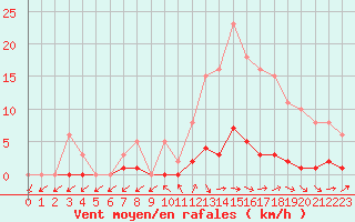 Courbe de la force du vent pour Nonaville (16)