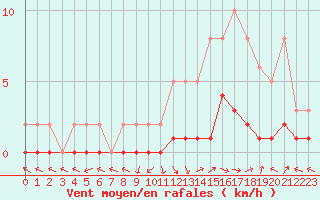 Courbe de la force du vent pour Saint-Paul-lez-Durance (13)