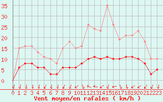 Courbe de la force du vent pour Tour-en-Sologne (41)