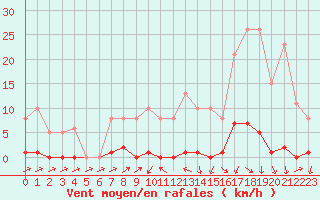 Courbe de la force du vent pour Sain-Bel (69)