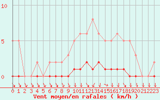 Courbe de la force du vent pour Triel-sur-Seine (78)