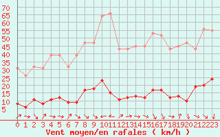 Courbe de la force du vent pour Cavalaire-sur-Mer (83)