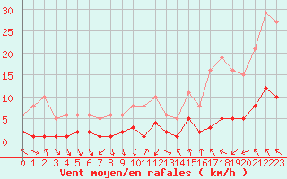 Courbe de la force du vent pour Voiron (38)