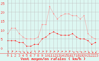 Courbe de la force du vent pour Renwez (08)