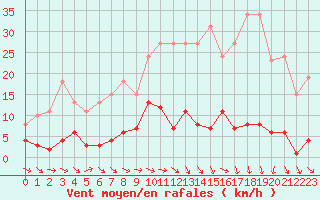 Courbe de la force du vent pour Agde (34)