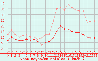 Courbe de la force du vent pour Plussin (42)