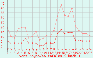 Courbe de la force du vent pour Xert / Chert (Esp)