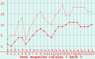 Courbe de la force du vent pour Bridel (Lu)