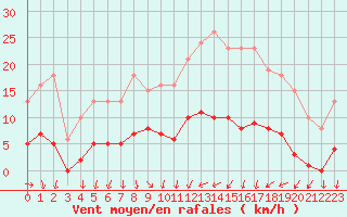 Courbe de la force du vent pour Saint-Philbert-de-Grand-Lieu (44)