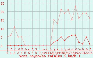 Courbe de la force du vent pour Recoubeau (26)