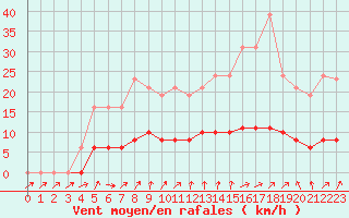 Courbe de la force du vent pour Tour-en-Sologne (41)