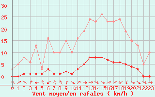 Courbe de la force du vent pour Bouligny (55)