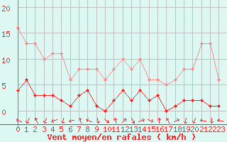 Courbe de la force du vent pour Eygliers (05)